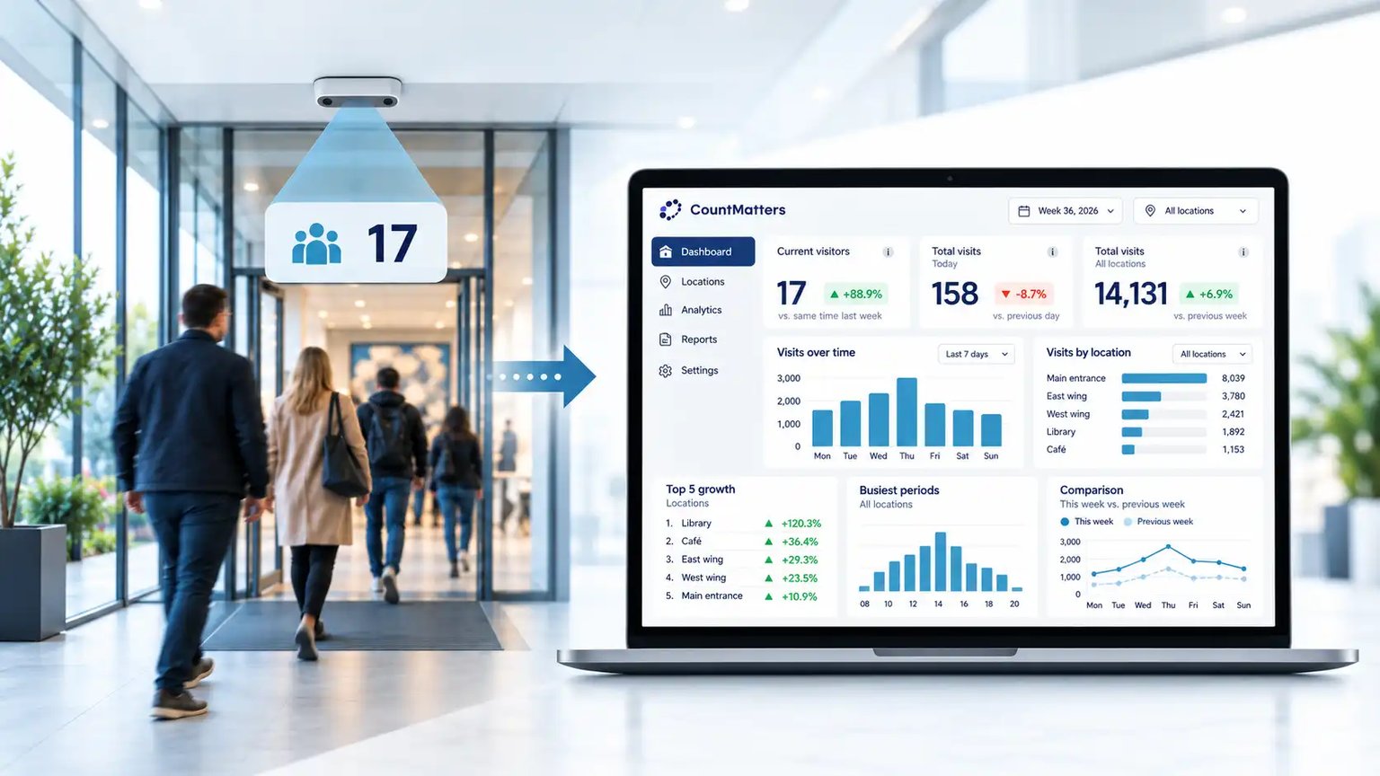 
  Footfall Analytics visualised as visitor trends across time and locations
