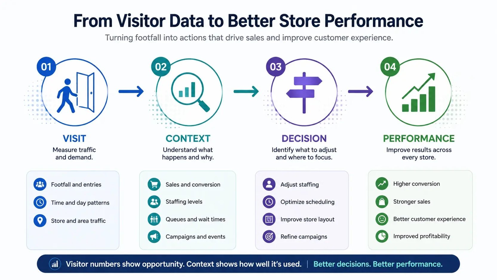 Four-stage retail performance framework showing how visitor data moves from visit to context, decision, and improved store performance.