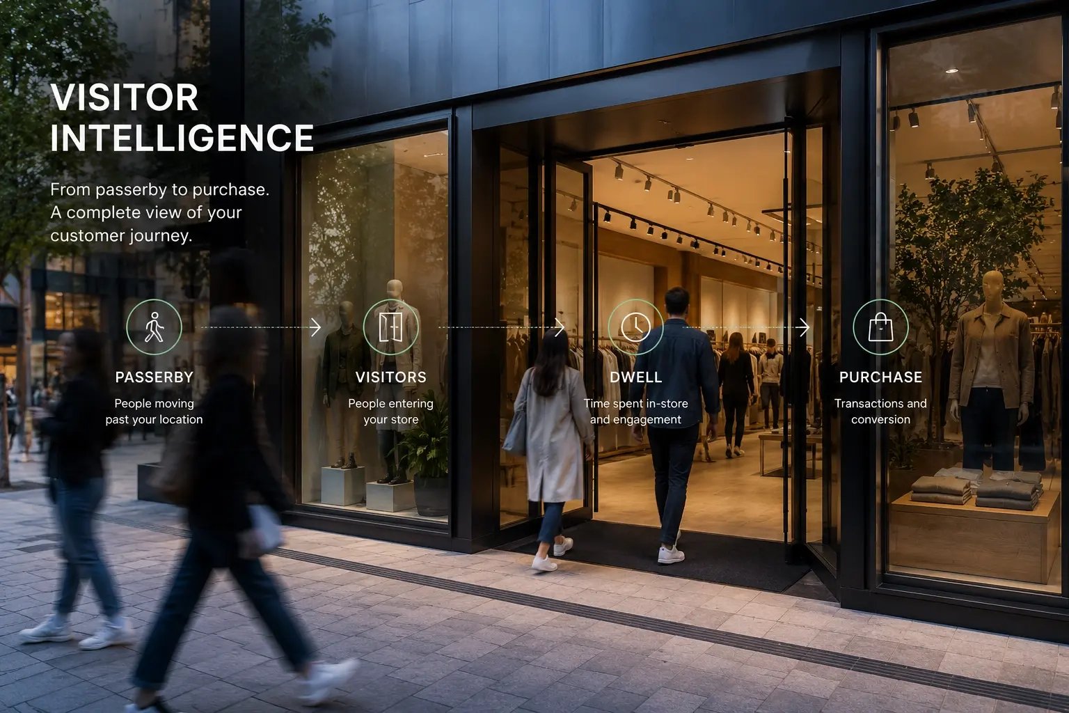 
  Visitor Intelligence visualised as the customer journey from passerby to visitor, dwell and purchase
