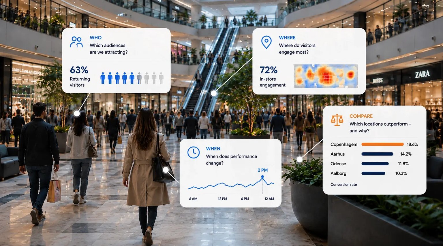 
  Visitor Intelligence illustration showing four perspectives on the same visitor journey: who, where, when and comparison

